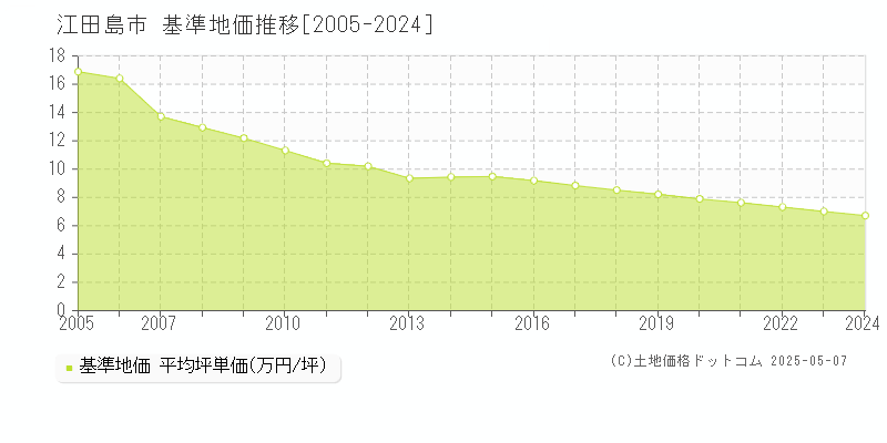 江田島市(広島県)の基準地価推移グラフ(坪単価)[2005-2024年]