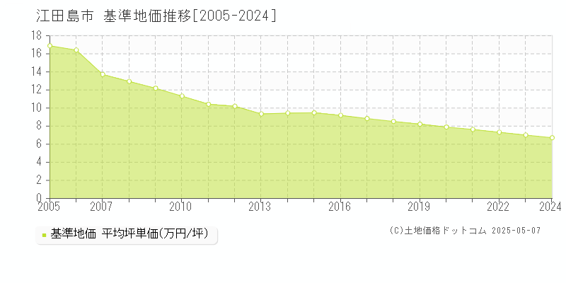 江田島市全域の基準地価推移グラフ 