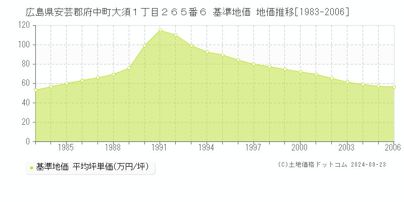 広島県安芸郡府中町大須１丁目２６５番６ 基準地価 地価推移[1983-2006]