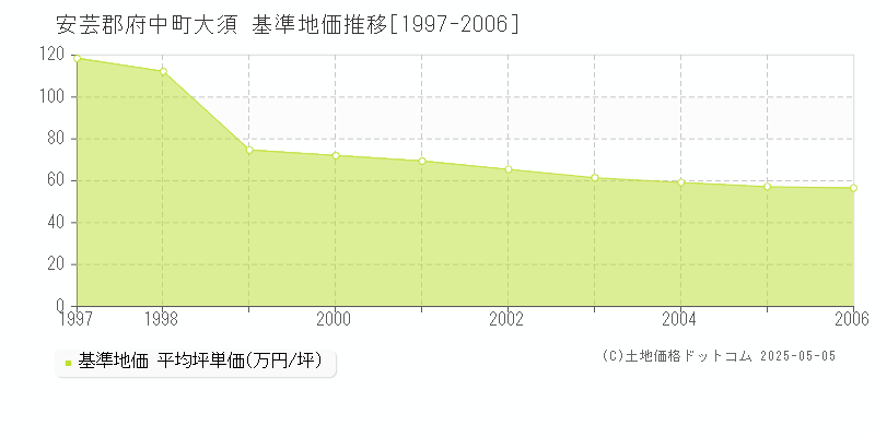 大須(安芸郡府中町)の基準地価推移グラフ(坪単価)[1997-2006年]