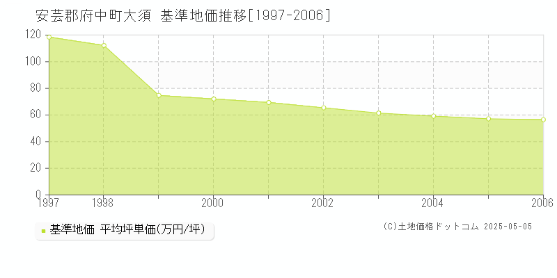 安芸郡府中町大須の基準地価推移グラフ 