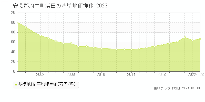安芸郡府中町浜田の基準地価推移グラフ 