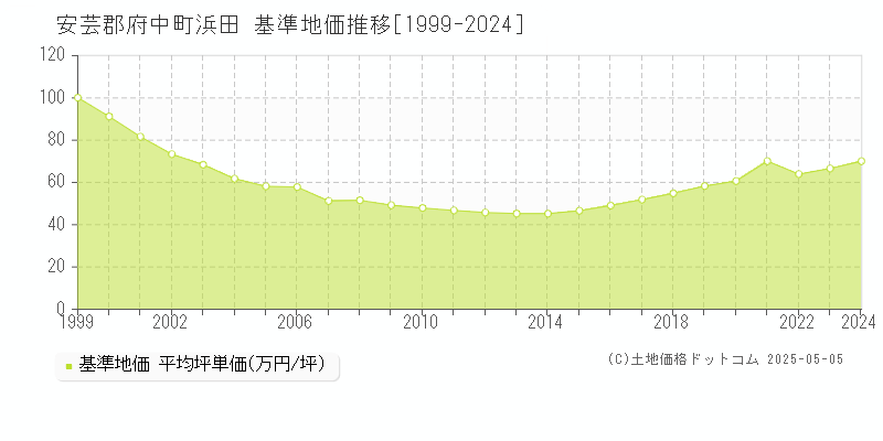 浜田(安芸郡府中町)の基準地価推移グラフ(坪単価)[1999-2024年]
