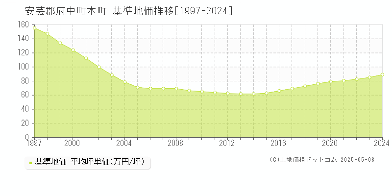 本町(安芸郡府中町)の基準地価推移グラフ(坪単価)[1997-2024年]