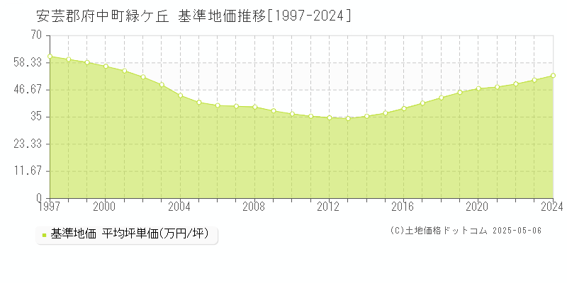 緑ケ丘(安芸郡府中町)の基準地価推移グラフ(坪単価)[1997-2024年]