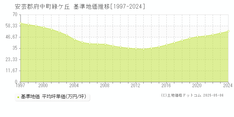 安芸郡府中町緑ケ丘の基準地価推移グラフ 