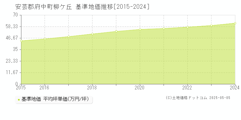 柳ケ丘(安芸郡府中町)の基準地価推移グラフ(坪単価)[2015-2024年]