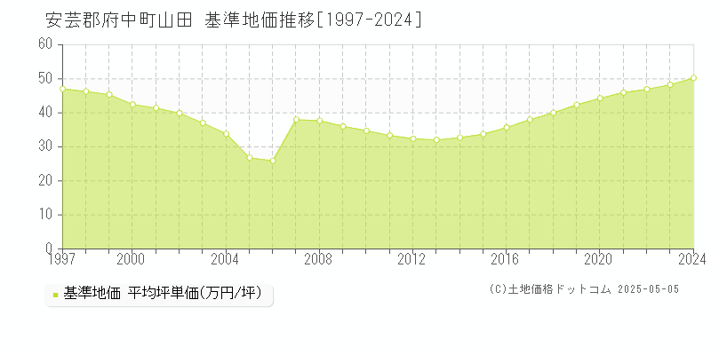 山田(安芸郡府中町)の基準地価推移グラフ(坪単価)[1997-2024年]