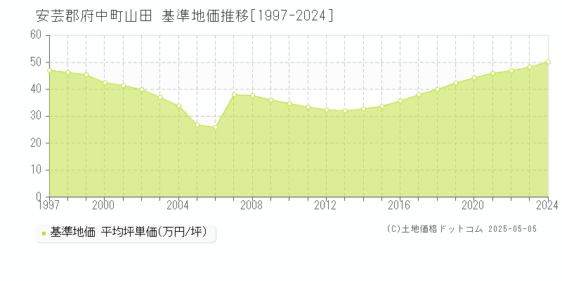 安芸郡府中町山田の基準地価推移グラフ 