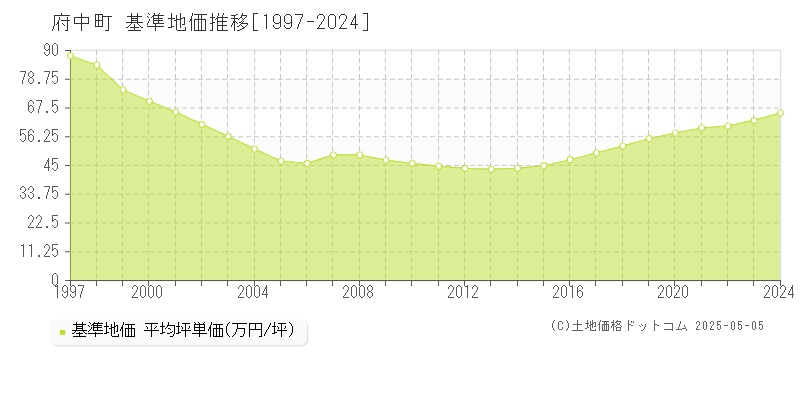 全域(府中町)の基準地価推移グラフ(坪単価)[1997-2024年]