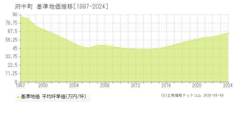 安芸郡府中町全域の基準地価推移グラフ 