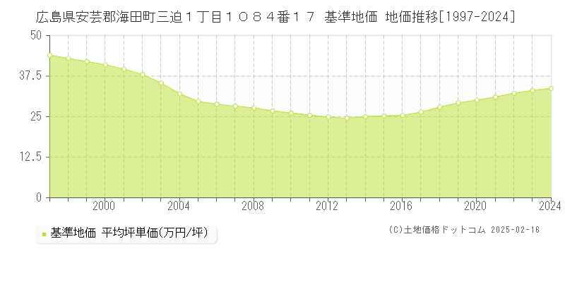 広島県安芸郡海田町三迫１丁目１０８４番１７ 基準地価 地価推移[1997-2024]