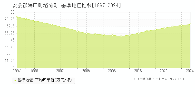稲荷町(安芸郡海田町)の基準地価推移グラフ(坪単価)[1997-2024年]
