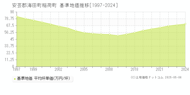 安芸郡海田町稲荷町の基準地価推移グラフ 