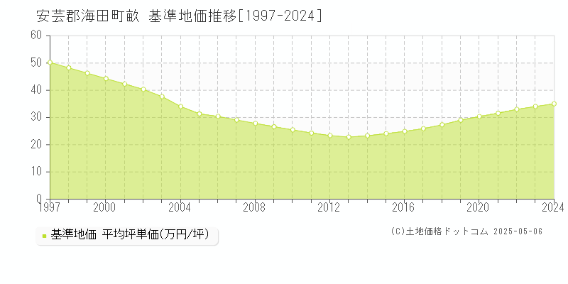畝(安芸郡海田町)の基準地価推移グラフ(坪単価)[1997-2024年]