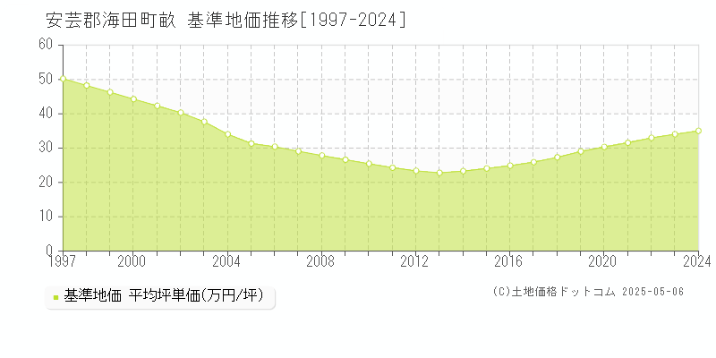 安芸郡海田町畝の基準地価推移グラフ 