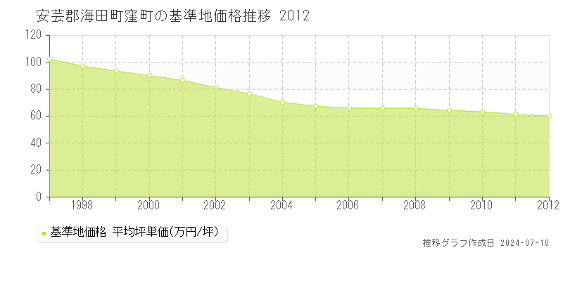 安芸郡海田町窪町の基準地価推移グラフ 