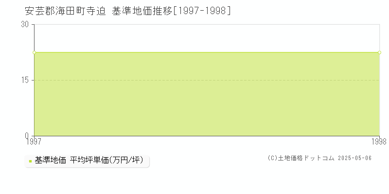 寺迫(安芸郡海田町)の基準地価推移グラフ(坪単価)[1997-1998年]