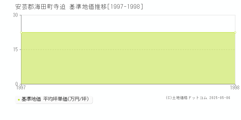 安芸郡海田町寺迫の基準地価推移グラフ 