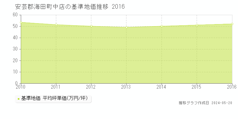 安芸郡海田町中店の基準地価推移グラフ 