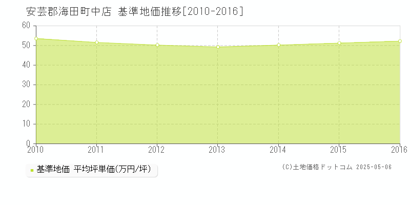 中店(安芸郡海田町)の基準地価推移グラフ(坪単価)[2010-2016年]