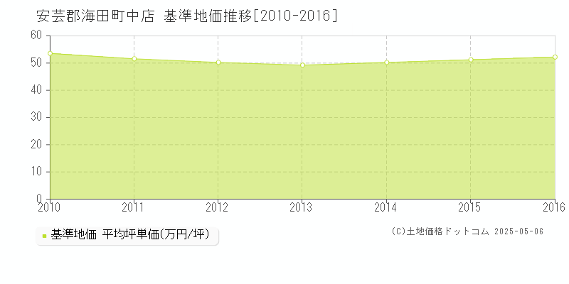 安芸郡海田町中店の基準地価推移グラフ 