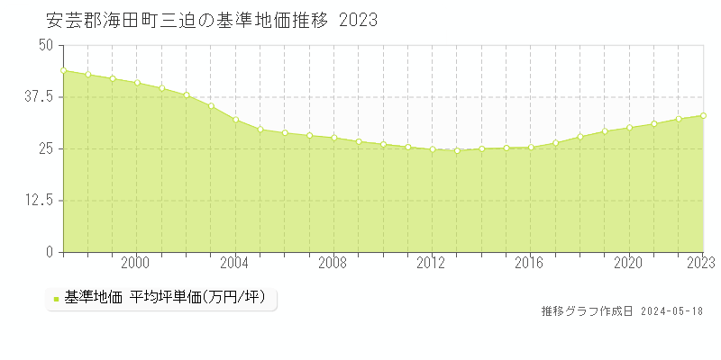 安芸郡海田町三迫の基準地価推移グラフ 