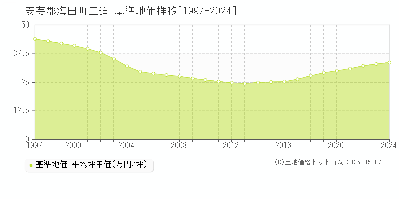 三迫(安芸郡海田町)の基準地価推移グラフ(坪単価)[1997-2024年]