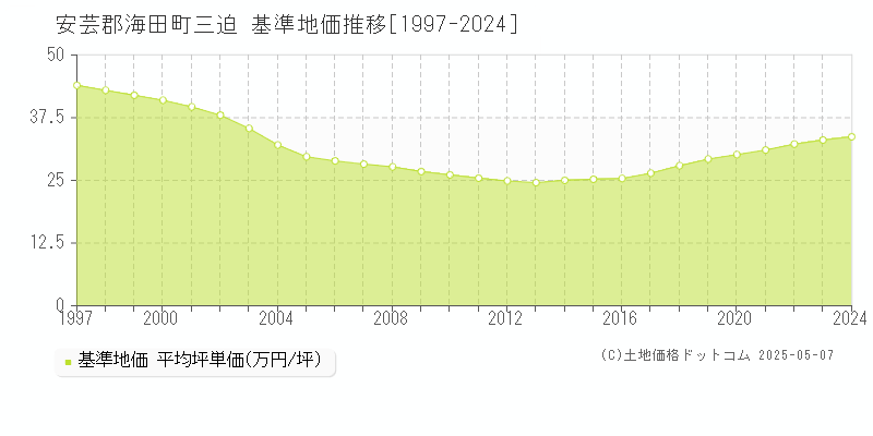 安芸郡海田町三迫の基準地価推移グラフ 