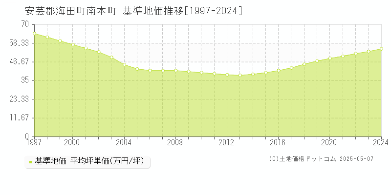 南本町(安芸郡海田町)の基準地価推移グラフ(坪単価)[1997-2024年]
