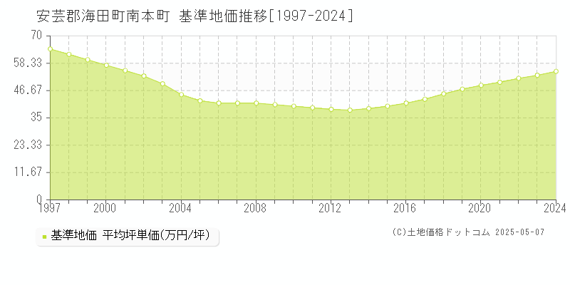 安芸郡海田町南本町の基準地価推移グラフ 