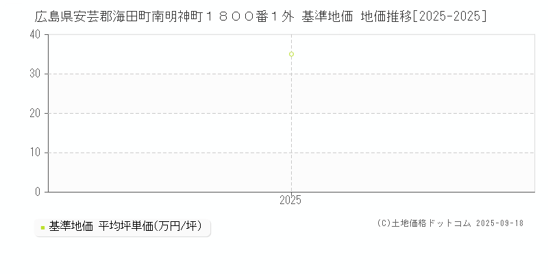 広島県安芸郡海田町南明神町１８００番１外 基準地価 地価推移[2025-2025]