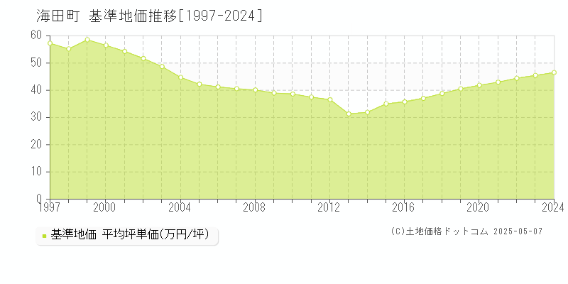 海田町(広島県)の基準地価推移グラフ(坪単価)[1997-2024年]