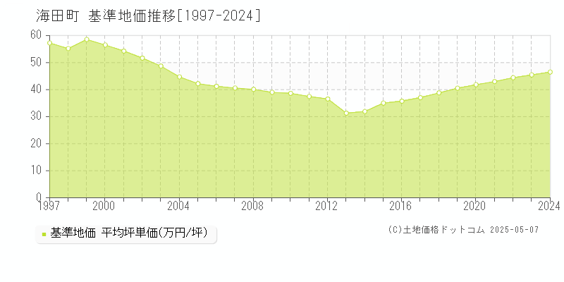 安芸郡海田町全域の基準地価推移グラフ 