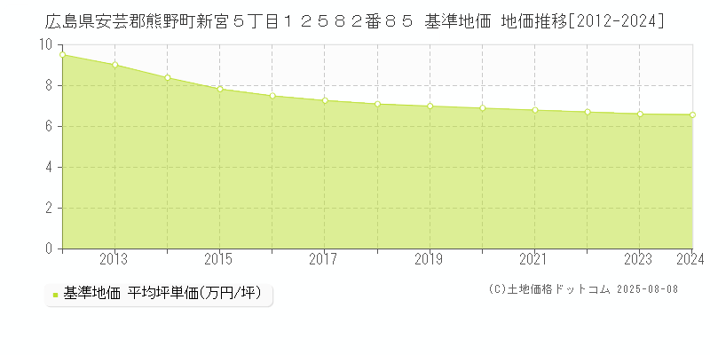 広島県安芸郡熊野町新宮５丁目１２５８２番８５ 基準地価 地価推移[2012-2024]