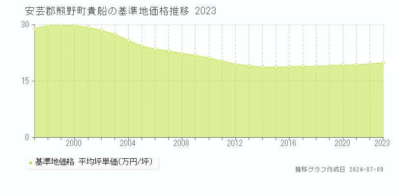安芸郡熊野町貴船の基準地価推移グラフ 