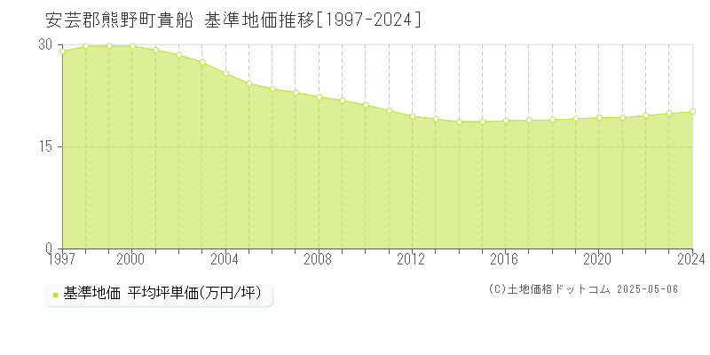 貴船(安芸郡熊野町)の基準地価推移グラフ(坪単価)[1997-2024年]