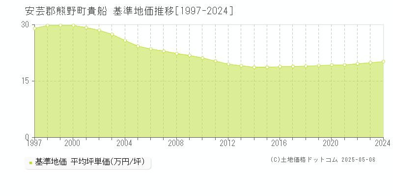 安芸郡熊野町貴船の基準地価推移グラフ 