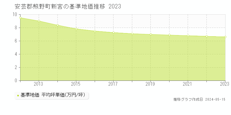安芸郡熊野町新宮の基準地価推移グラフ 