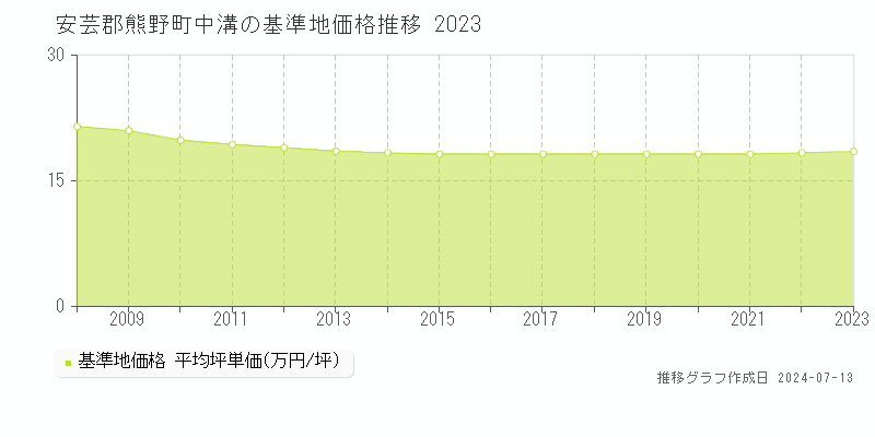安芸郡熊野町中溝の基準地価推移グラフ 