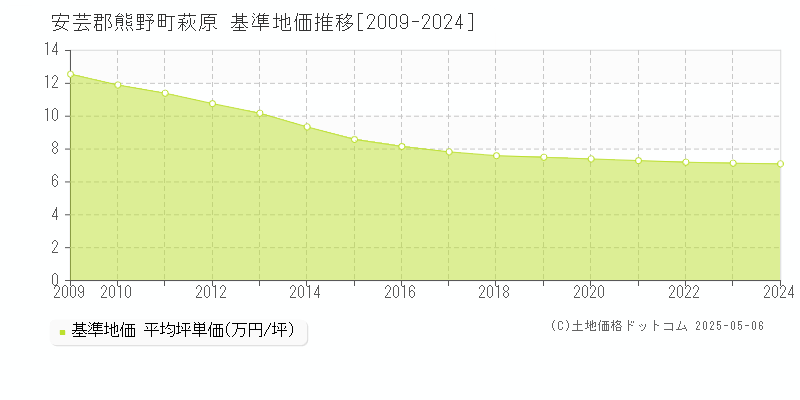 萩原(安芸郡熊野町)の基準地価推移グラフ(坪単価)[2009-2024年]