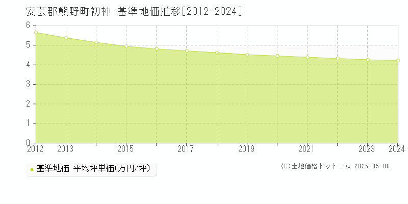 初神(安芸郡熊野町)の基準地価推移グラフ(坪単価)[2012-2024年]