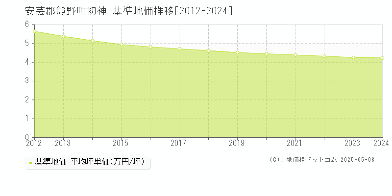 安芸郡熊野町初神の基準地価推移グラフ 