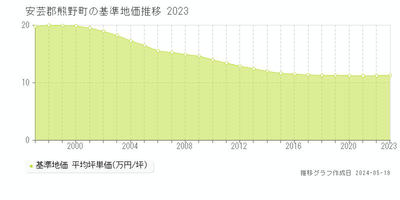 安芸郡熊野町全域の基準地価推移グラフ 