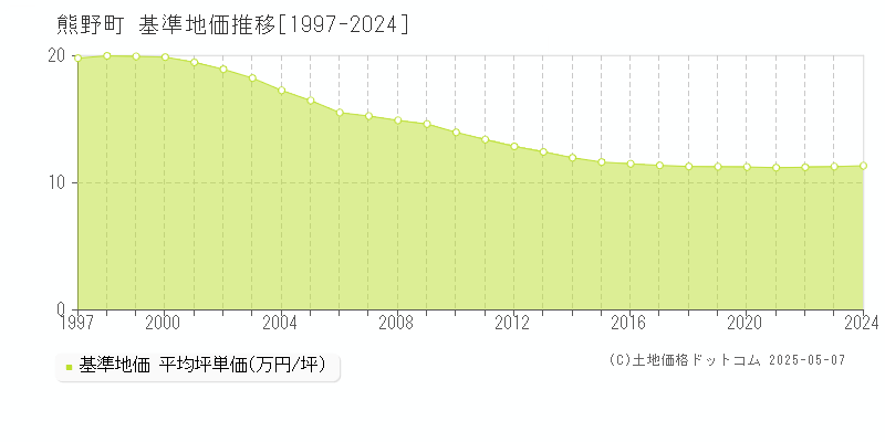 熊野町(広島県)の基準地価推移グラフ(坪単価)[1997-2024年]