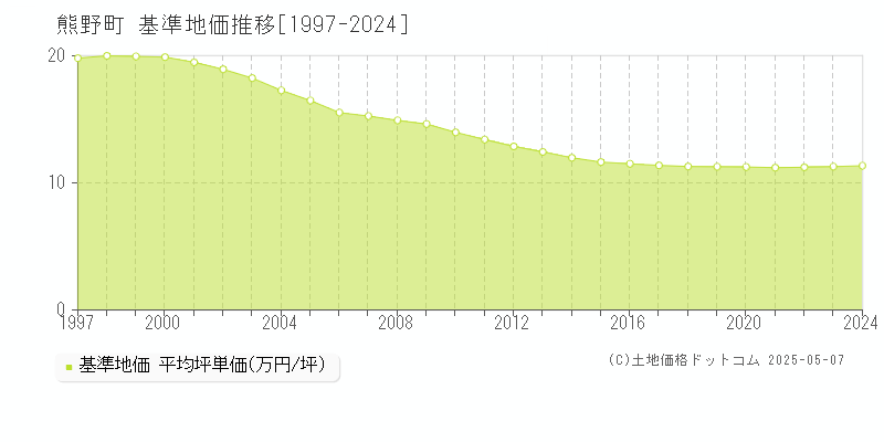 安芸郡熊野町の基準地価推移グラフ 