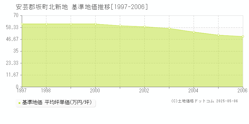北新地(安芸郡坂町)の基準地価推移グラフ(坪単価)[1997-2006年]