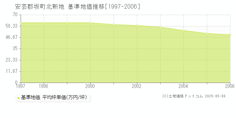 安芸郡坂町北新地の基準地価推移グラフ 