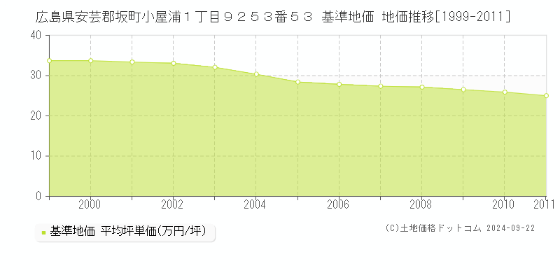 広島県安芸郡坂町小屋浦１丁目９２５３番５３ 基準地価 地価推移[1999-2011]