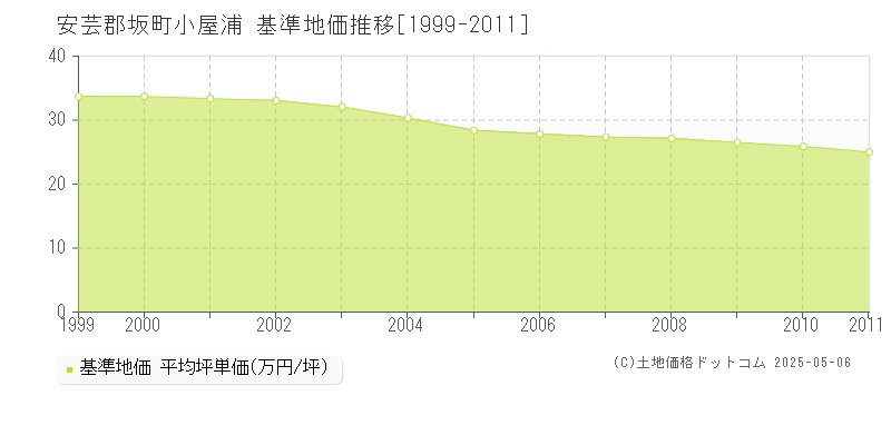 小屋浦(安芸郡坂町)の基準地価推移グラフ(坪単価)[1999-2011年]